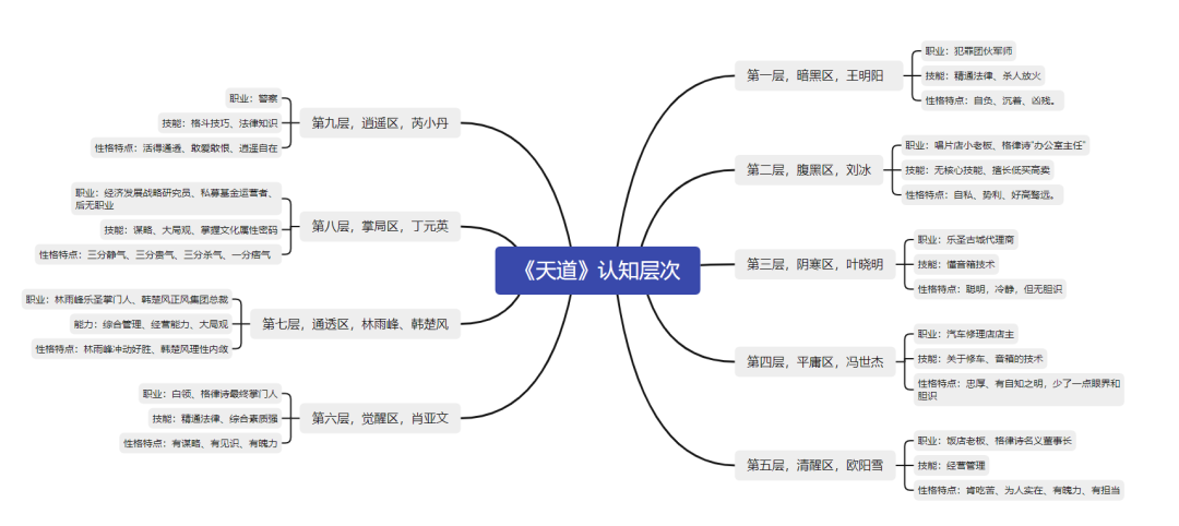 天道认知的九个层次,你在哪一层