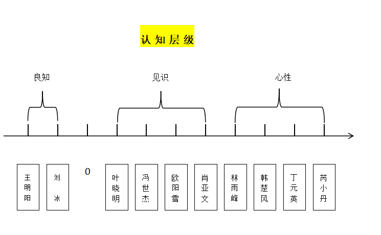 天道认知的九个层次,你在哪一层