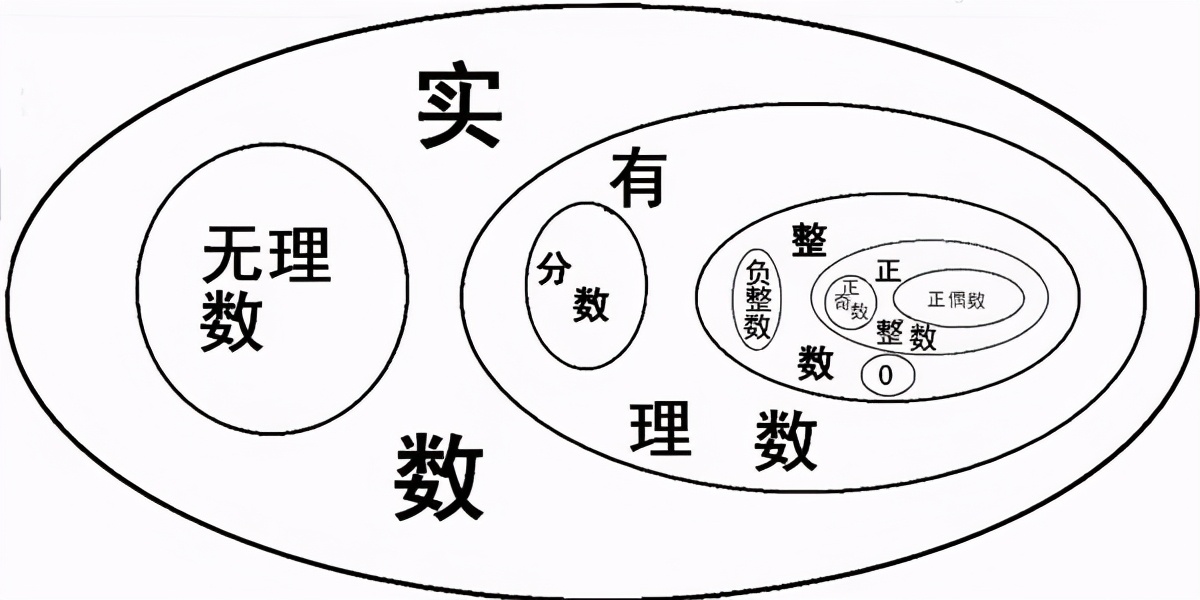 奇数?偶数?自然数?三张图,告诉你它们到底是什么关系